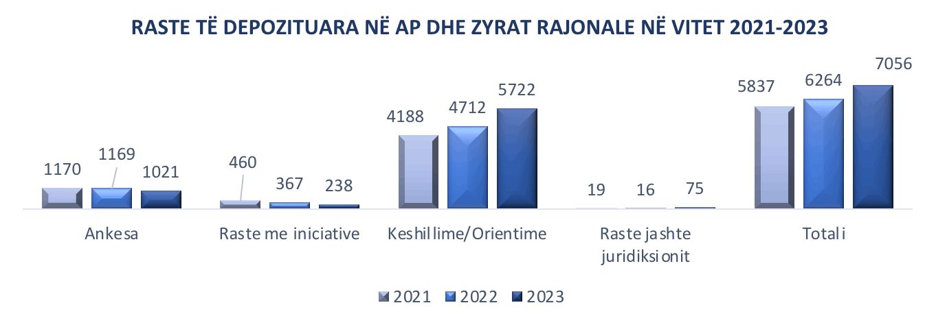 Shifra Dhe Fakte Te Raportit Vjetor 2023